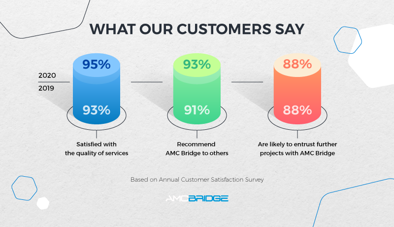 AMC Bridge 2020 Customer Satisfaction Survey Results