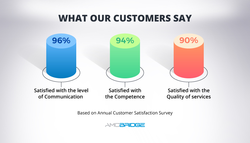AMC Bridge 2021 Customer Satisfaction Survey Results